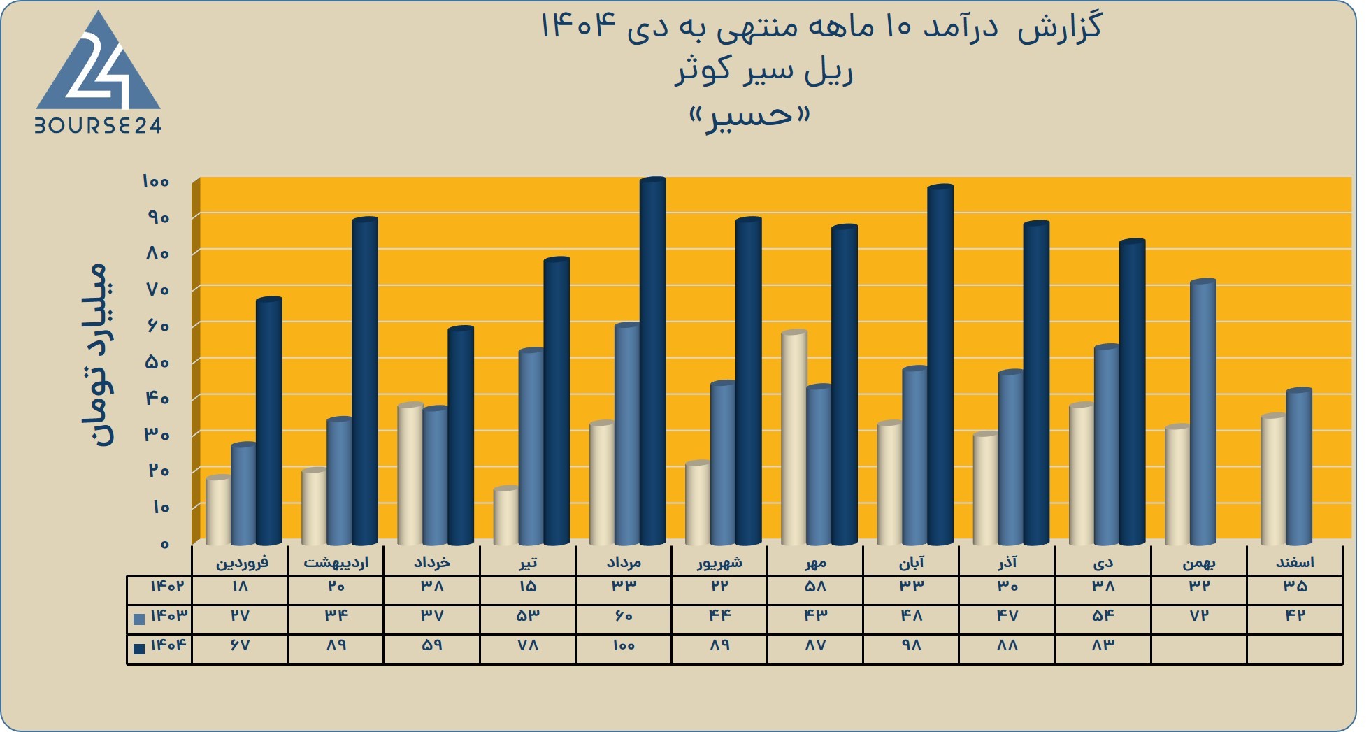 بی