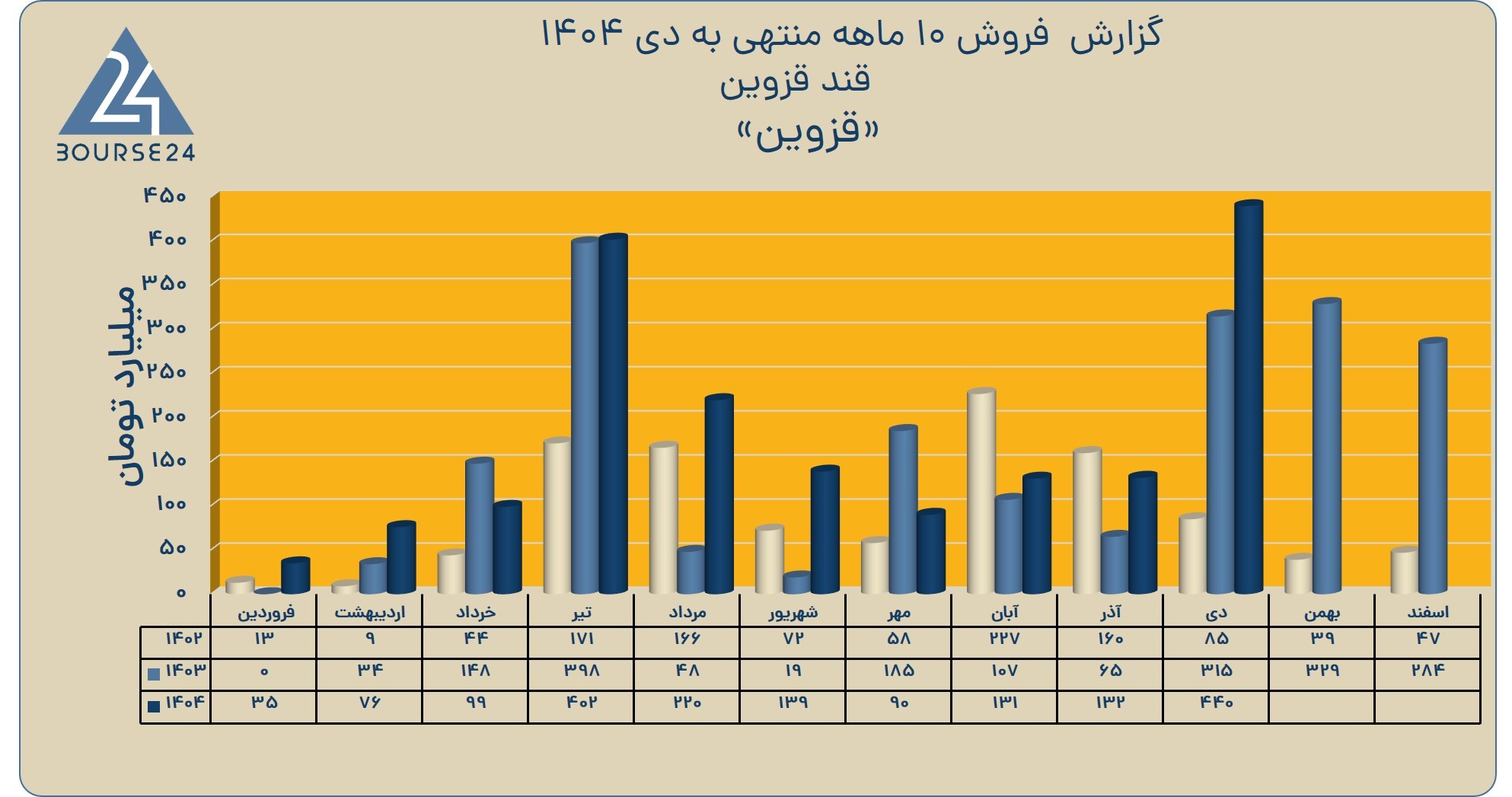 بی