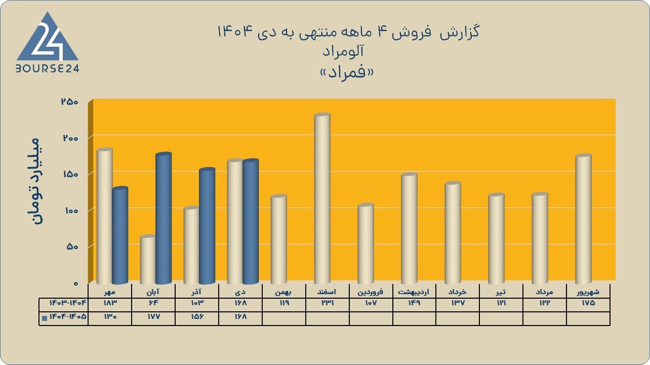 فمراد