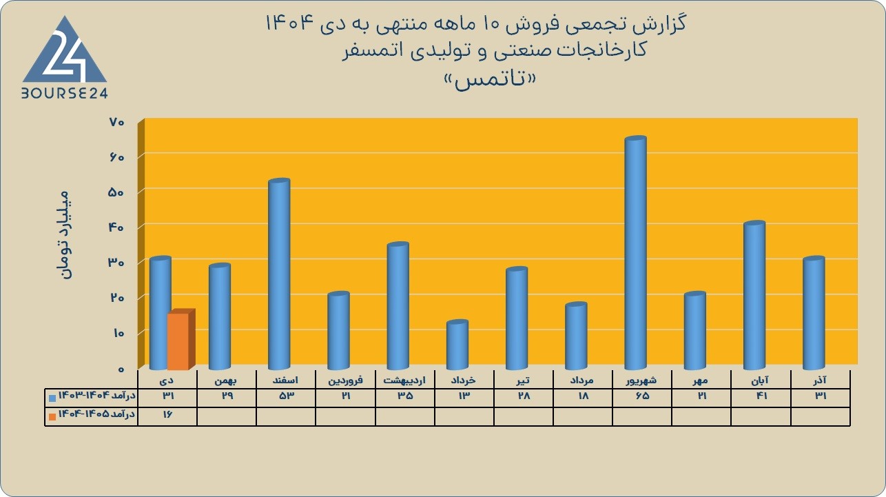 تاتمس