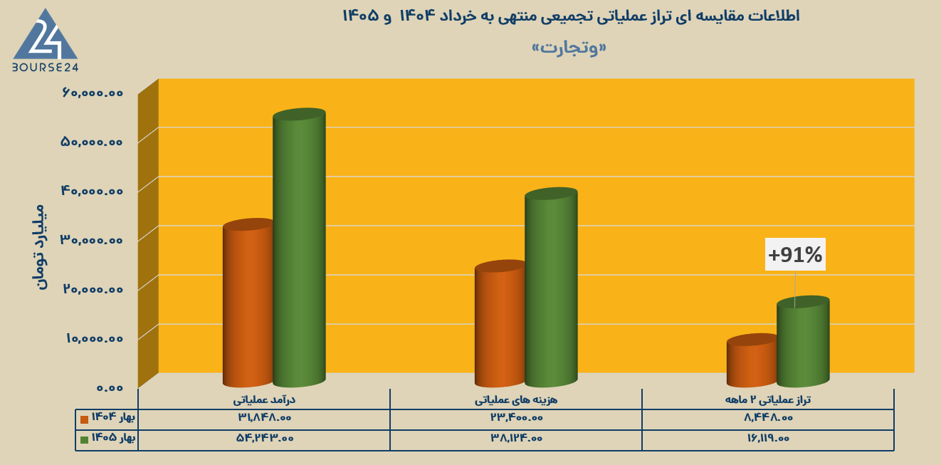 وتجارت