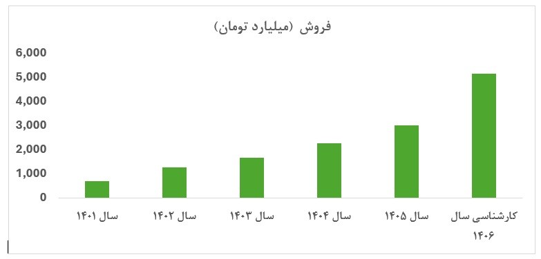 ه