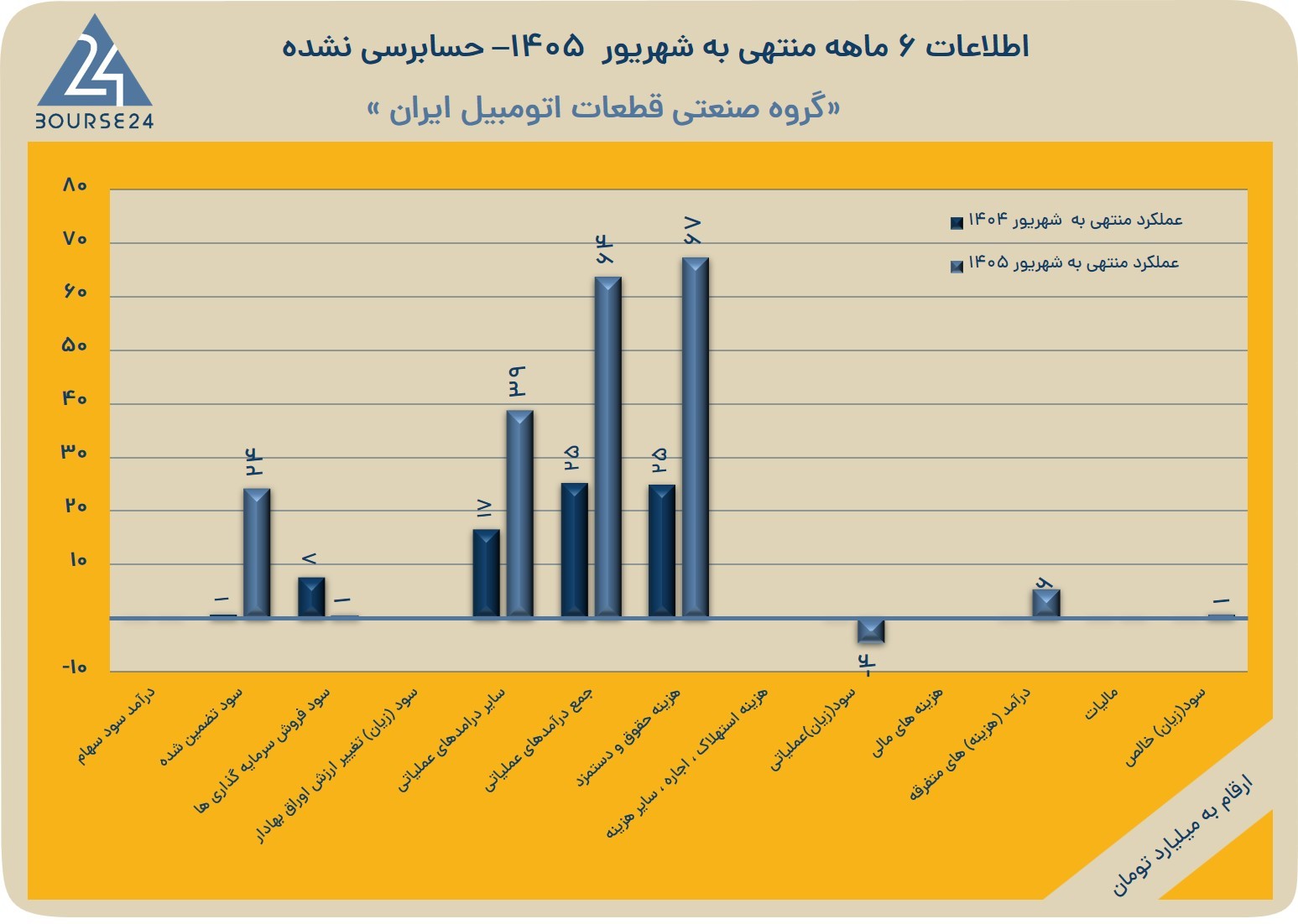 لا