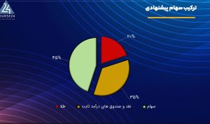 ترکیب پیشنهادی سبد دارایی مالی در دوران خاص فعلی ؛ 35 درصد فیکس ، 20 درصد طلا و 45 درصد سهام بنیادی
