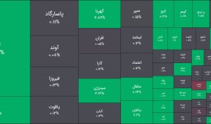 امروز سه شنبه 8 اردیبهشت 1405 ؛ فشار مضاعف خریداران صندوق های طلا در یک ساعت پایانی / فرار سرمایه از فیکس ها به طلایی ها شدت گرفت