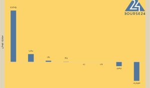 امروز دوشنبه 25 خرداد 1405 ؛ هجوم ده ها همت به بورس / خیز قوی شاخص برای فتح قله 5 میلیونی