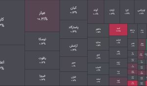 امروز یکشنبه 16 فروردین 1405 ؛ کاهش ارزش معاملات کل صندوق های سرمایه گذاری در بورس