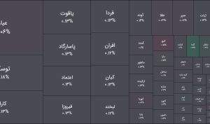 امروز یکشنبه 30 فروردین 1405 ؛ جابجایی نقدینگی در صندوق ها / فیکس ها دوباره جذاب شدند / پول از صندوق های طلا بیرون رفت