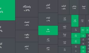 امروز شنبه 15 فروردین 1405 ؛ رنج مثبت صندوق های طلا با ورود قوی پول حقوقی / همزمان ترمز تزریق نقدینگی خرد به فیکس اینکام ها کشیده شد