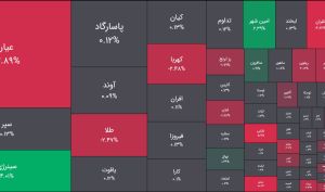 امروز دوشنبه 14 اردیبهشت 1405 ؛ چشمک تقاضا به فیکس اینکام ها و بازگشت بیش از 1 همت پول خرد در نیم ساعت پایانی / همزمان ترمز جذب پول طلایی ها کشیده شد