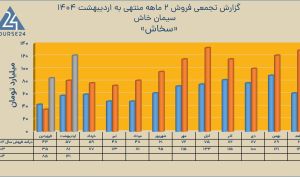 بررسی گزارش عملکرد اردیبهشت «سخاش»