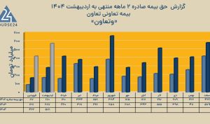 «وتعاون» در اردیبهشت چقدر خسارت به بیمه شدگان پرداخت کرد؟