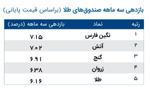 بررسی بازدهی سه ماهه صندوق‌های طلا؛ «نگین فارس» بالاترین بازدهی را ثبت کرد