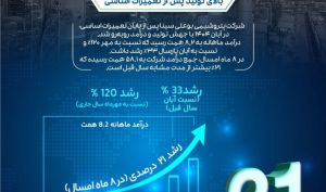 اوج‌گیری دوباره بوعلی پس از اورهال سنگین؛ ثبت جهش ۱۲۱ درصدی درآمد و دوبرابر شدن تولید در آبان‌ماه ۱۴۰۴
