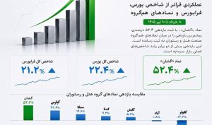 رکوردشکنی «گشان»؛ بازدهی ۵۲ درصدی در یک ماه