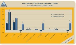 «کیمیا» از زیان به سود ۵۵۹ میلیارد تومانی رسید؛ جهش ۱۵۱ درصدی درآمد با کمک ارز و LME