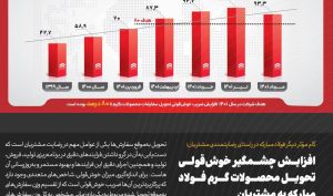 افزایش چشمگیر تحویل محصولات گرم فولاد مبارکه به مشتریان