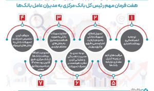 هفت فرمان مهم رییس کل بانک مرکزی به مدیران عامل بانک ها