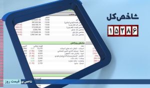 افت 15286 واحدی شاخص کل