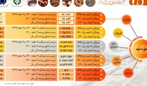 تحقق شاخص های اصلی کل بودجه سال ۱۴۰۰ مس باهنر در عملکرد ۹ ماهه