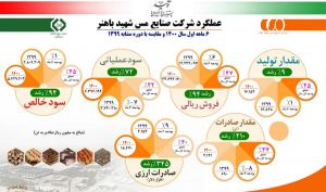 برگزاری جلسه ارزیابی عملکرد شش ماهه شرکت مس شهید باهنر