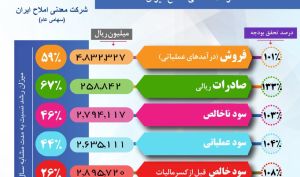 گزارش عملکرد ۱۰ ماهه منتهی به دی ماه ۱۴۰۰ شاملا