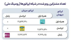 آخرین وضعیت طرح رومینگ ملی