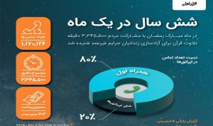 ۶ سال تماس در یک‌ ماه؛ مشارکتی کم‌ نظیر برای آزادسازی زندانیان جرائم غیر عمد 