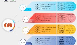 جلسه ارزیابی عملکرد سه ماهه مس باهنر برگزار شد / افزایش در تناژ تولید ۳۱ درصد، مقدار فروش ۲۱ درصد، صادرات ۵۷ درصد