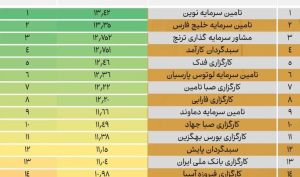 کسب رتبه دوم بهترین مشاوره پذیرش بازار سرمایه توسط "تامین سرمایه خلیج فارس"
