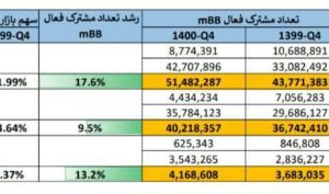 گزارش تحلیلی تسنیم از آخرین وضعیت اپراتورهای تلفن‌همراه در کسب شاخص‌های ارزش پایدار