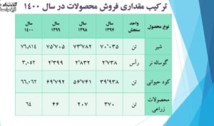 مجمع «زقیام» 100 ریال سود تقسیم کرد