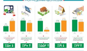 عملکرد بانک دی به روایت آمار
