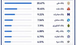 بانک ملی ایران در صدر کارت‌های بانکی تراکنش‌دار کشور