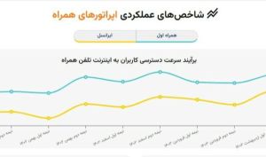 رگولاتور ارتباطی: سرعت اینترنت همراه اول ۲۱ درصد و ایرانسل ۱۵ درصد رشد کرد