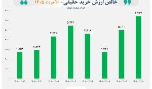 ثبت بالاترین رکورد ورود پول به بورس، از زمان بازگشایی بازار