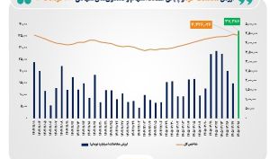 ثبت بالاترین رکورد تاریخی در ارزش معاملات خرد سهام و صندوق‌های سهامی