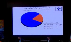 تقسیم سود 32 تومانی در مجمع «فایرا»