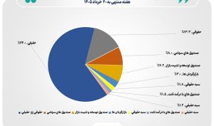 تعداد سهام‌داران فعال بورس در هفته گذشته به مرز ۷۰۰ هزار کد نزدیک شد