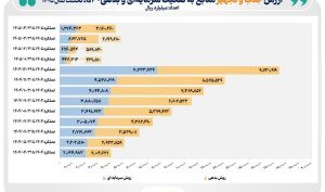 ۴۴۳ همت منابع مالی از طریق بازار سرمایه در ۴ ماه نخست امسال تجهیز و تامین شد