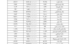 کدام بانک ها بیشترین وام ازدواج را پرداخت کردند؟