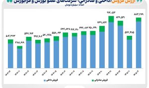 رشد ۵۵ درصدی درآمد حاصل از فروش ۴۲۰ شرکت‌ فعال در بورس و فرابورس