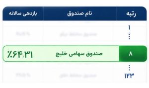 بیشترین سود را از بازار درو کنید؛ صندوق سهامی خلیج در جمع TopTenهای بازار