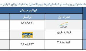 استفاده ۱۵ میلیون مشترک ایرانسل از آنتن‌های همراه اول
