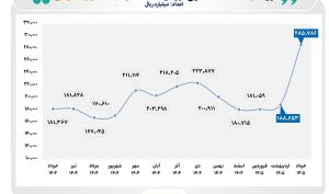 رشد ۵۱ درصدی ارزش پرتفوی سرمایه‌گذاران خارجی در بازار سرمایه/ تعداد سرمایه‌گذاران خارجی در پایان فصل بهار به ۵ هزار و ۳۳۷ کد رسید