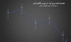 کاهش بیش از ۷ درصدی قیمت ورق گرم در بورس کالا