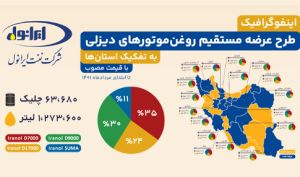 اینفوگرافیک/ عرضه مستقیم محصولات پرمصرف دیزلی شرکت نفت ایرانول با قیمت مصوب