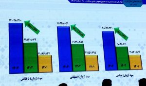 مجمع «شاملا» 194 تومان سود تقسیم کرد