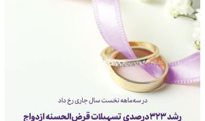 در سه‌ماهه نخست سال جاری رخ داد؛ رشد ۳۲۳ درصدی  تسهیلات قرض‌الحسنه ازدواج در بانک اقتصادنوین