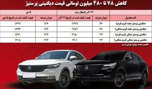به نسبت عرضه قبلی در بورس کالا صورت گرفت؛ کاهش ۷۸ تا ۴۸۰ میلیون تومانی قیمت کشف شده دیگنیتی پرستیژ/ تعادل بازار با رشد عرضه محقق می شود